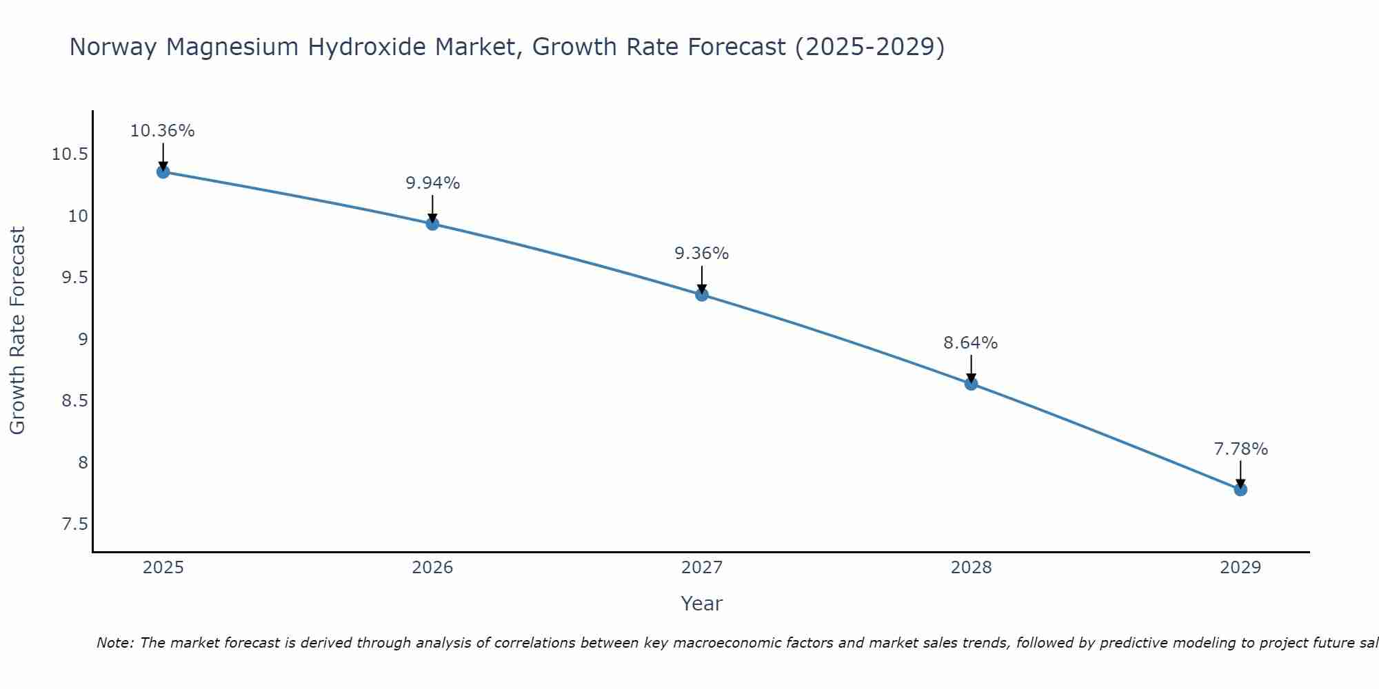 Norway Magnesium Hydroxide Market Growth Rate
