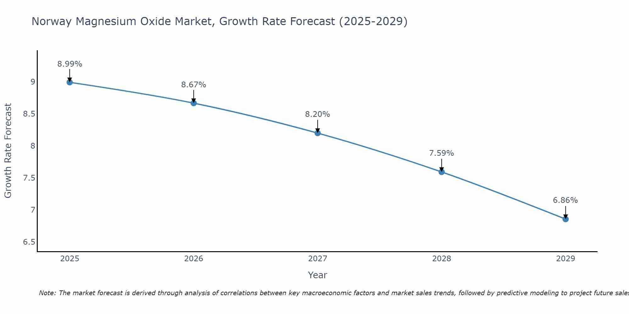 Norway Magnesium Oxide Market Size Growth Rate