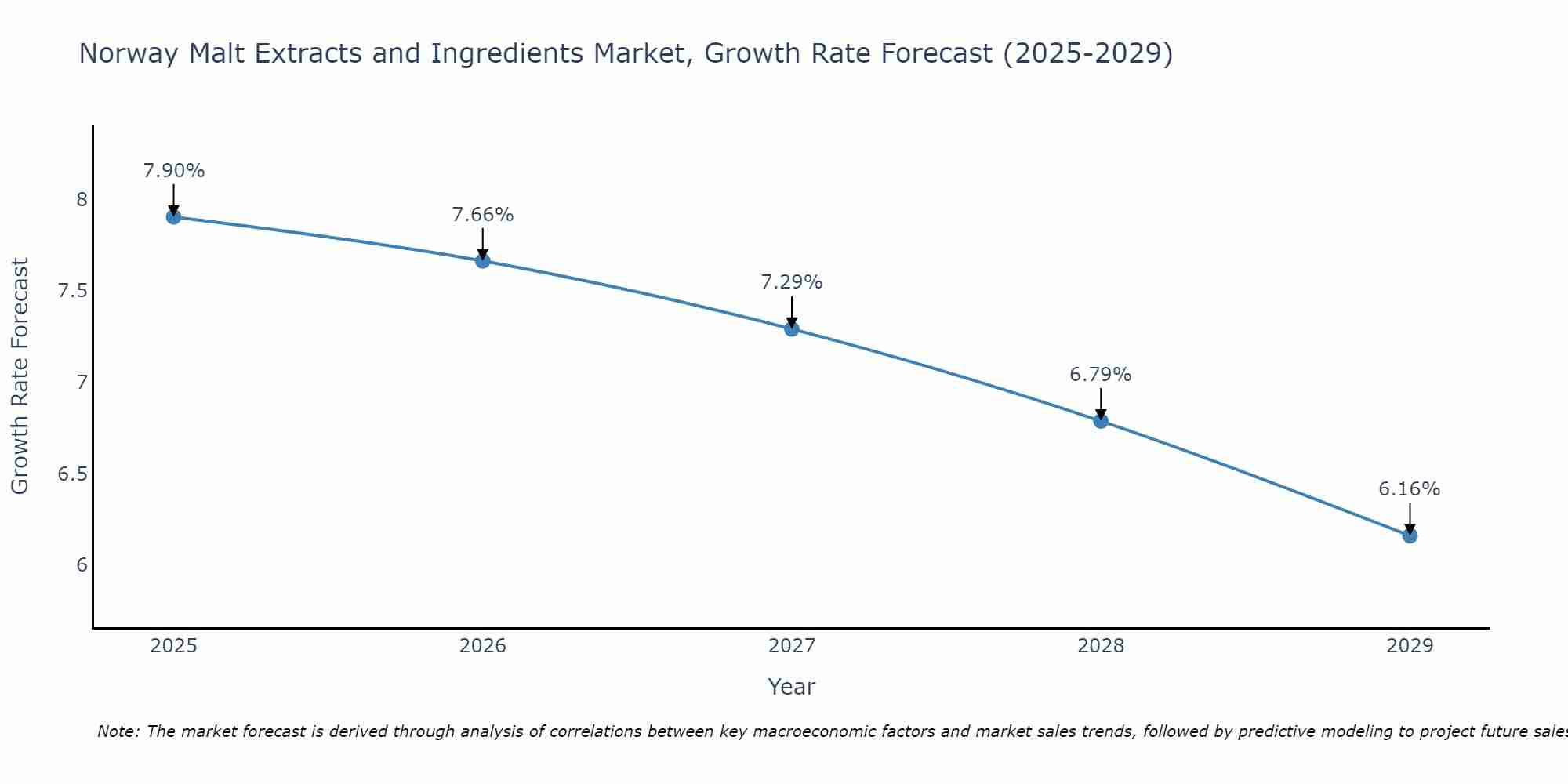 Norway Malt Extracts and Ingredients Market Growth Rate