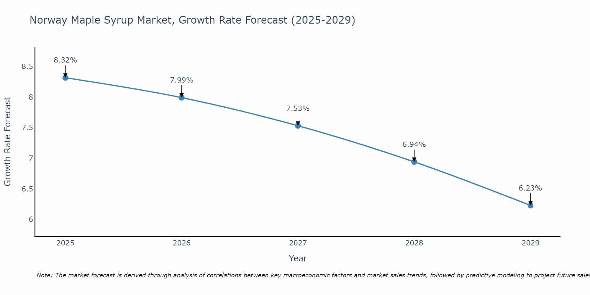 Norway Maple Syrup Market Growth Rate
