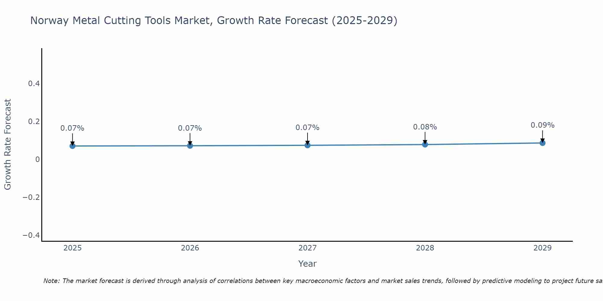 Norway Metal Cutting Tools Market Growth Rate