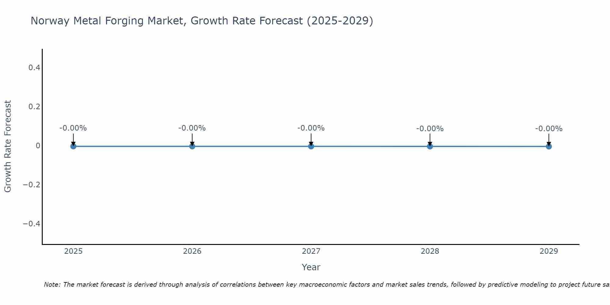 Norway Metal Forging Market Size Growth Rate
