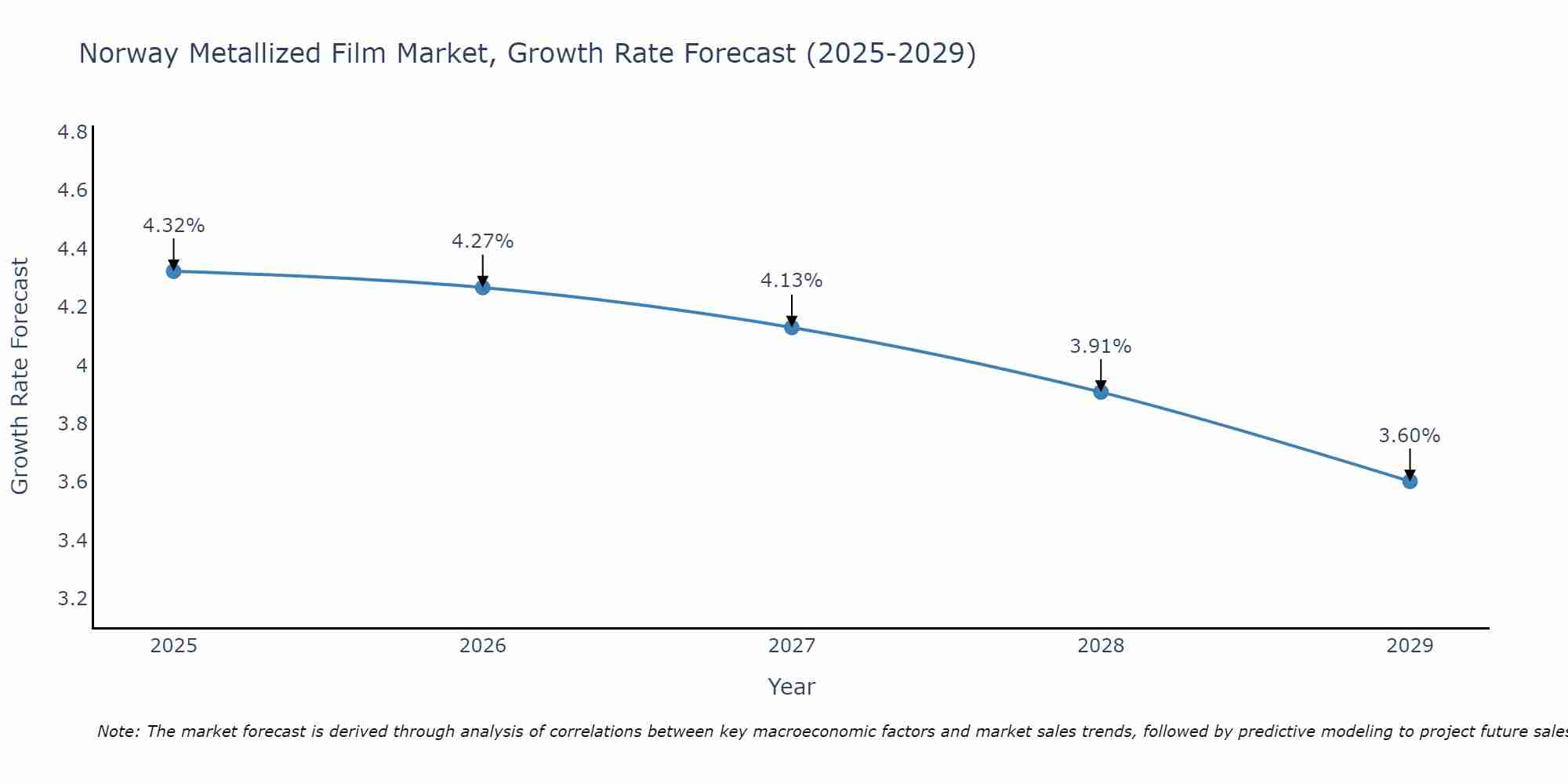 Norway Metallized Film Market Size Growth Rate