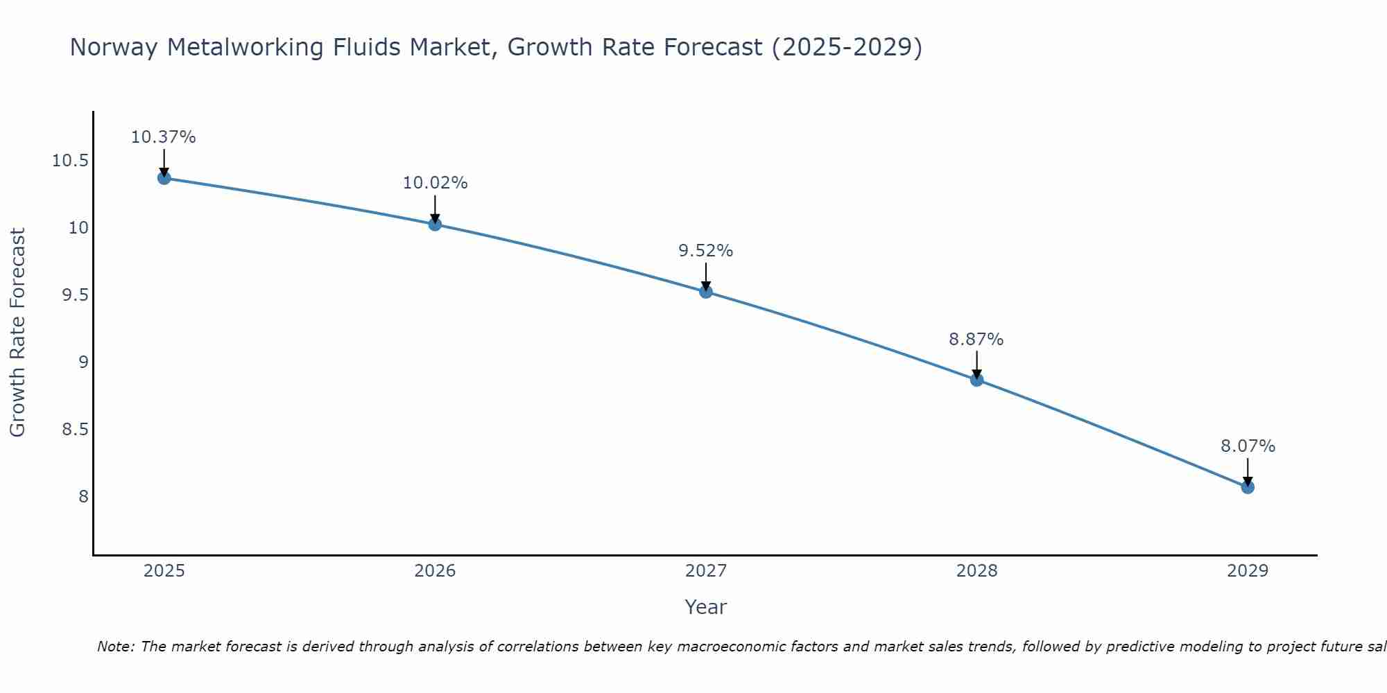Norway Metalworking Fluids Market Growth Rate