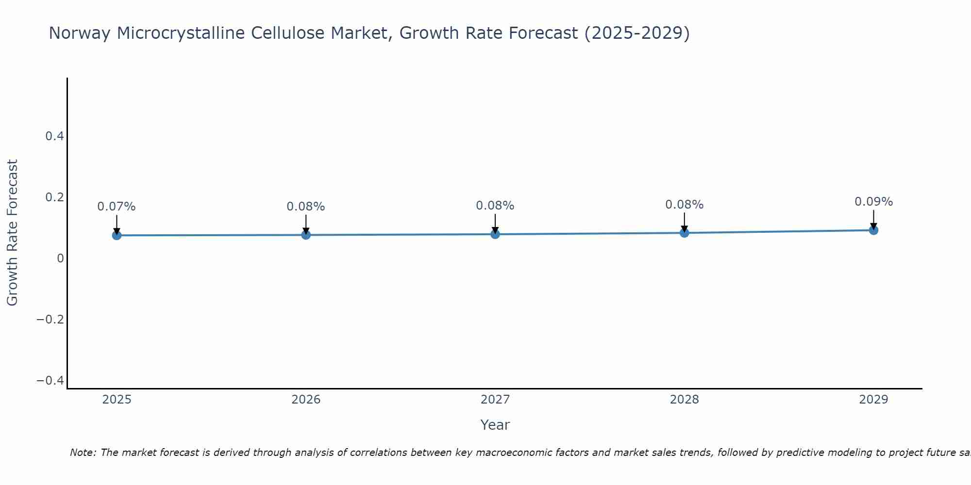 Norway Microcrystalline Cellulose Market Growth Rate