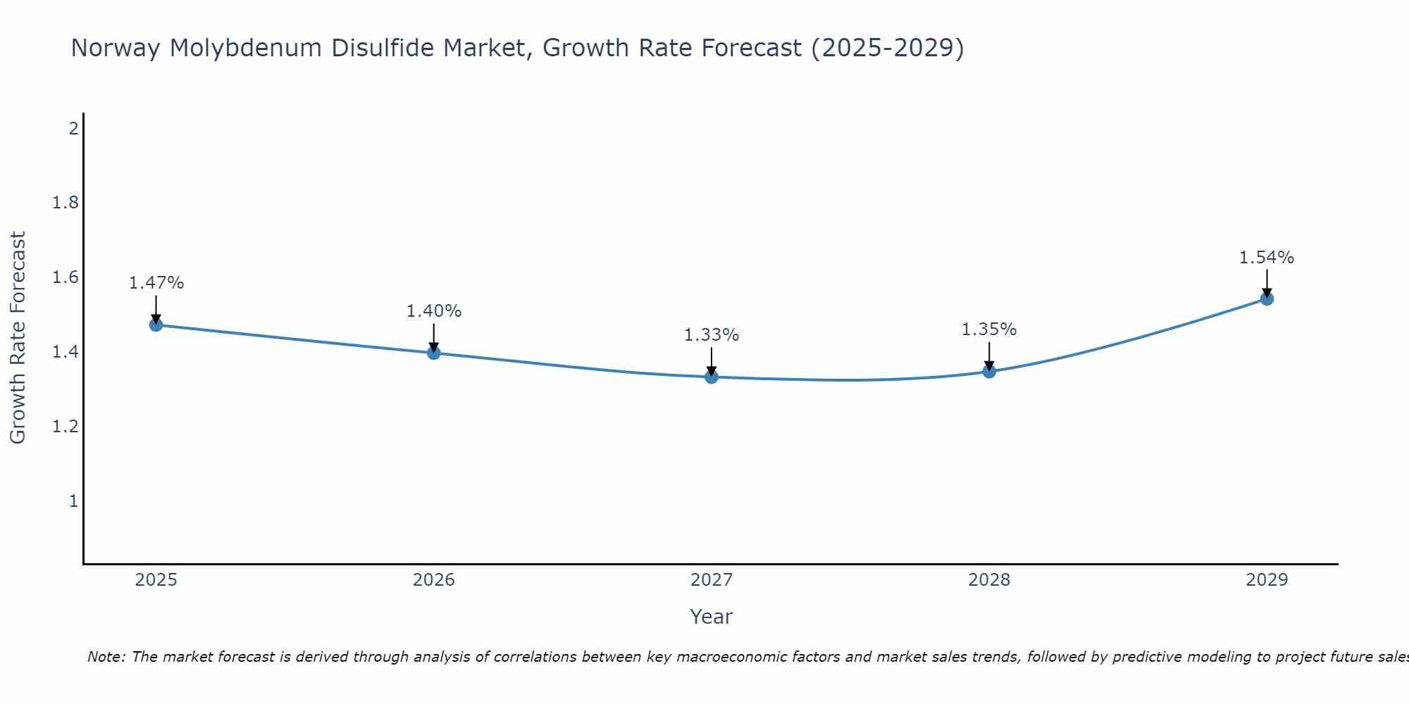 Norway Molybdenum Disulfide Market Growth Rate