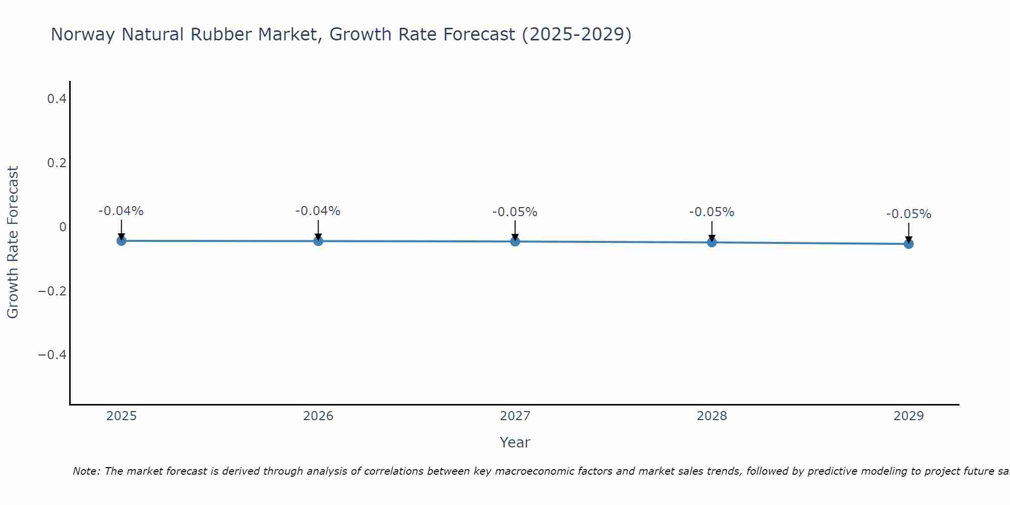 Norway Natural Rubber Market Growth Rate