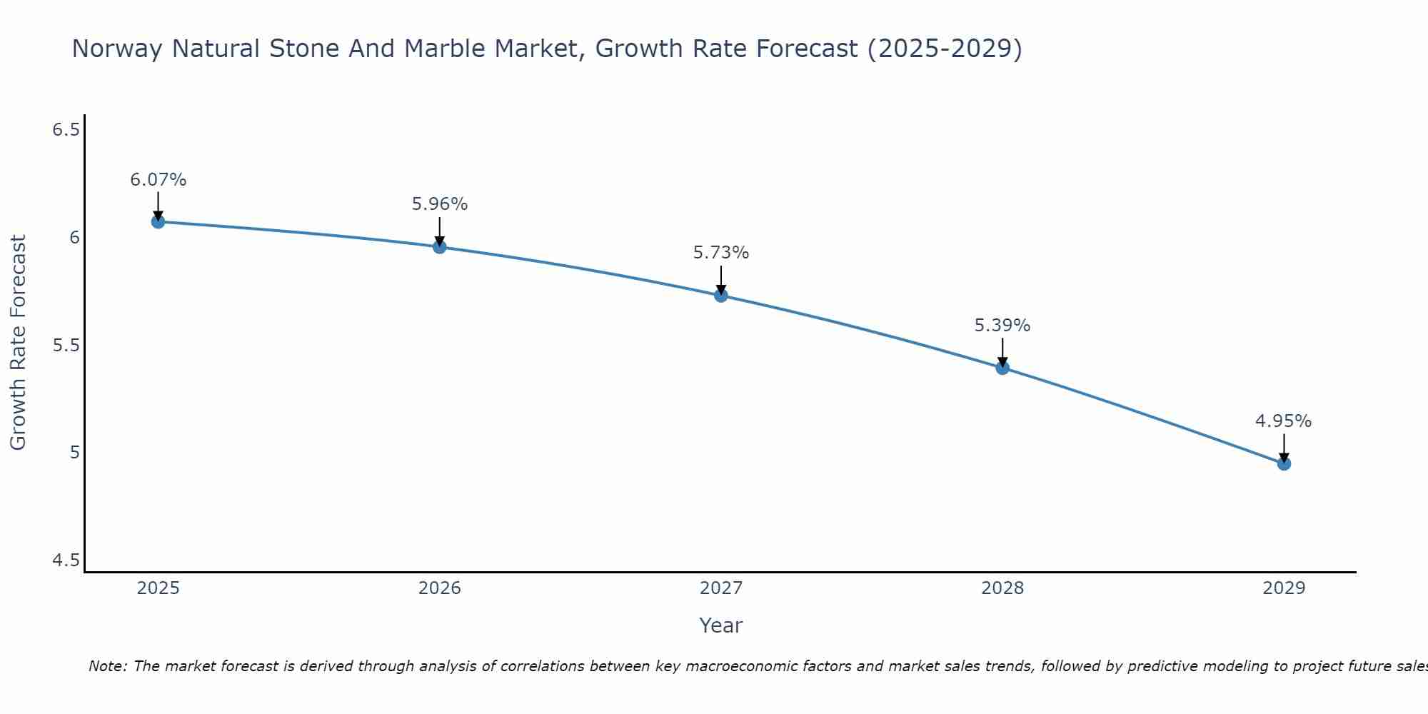Norway Natural Stone And Marble Market Growth Rate