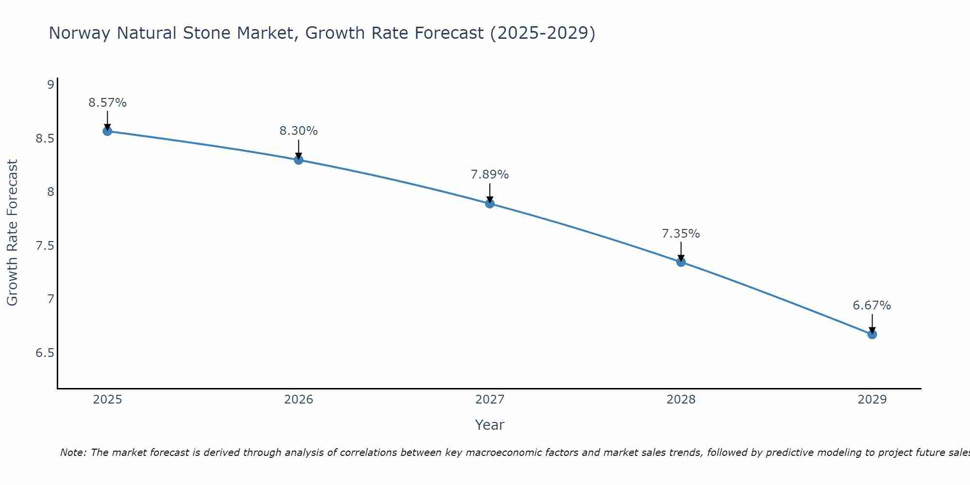 Norway Natural Stone Market Growth Rate