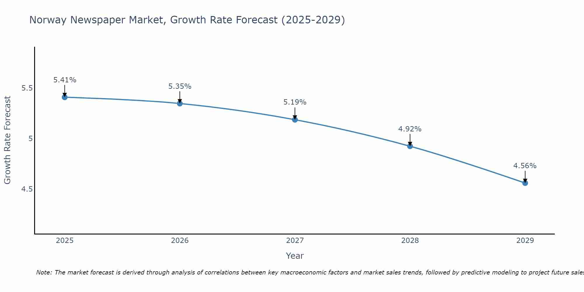 Norway Newspaper Market Size Growth Rate