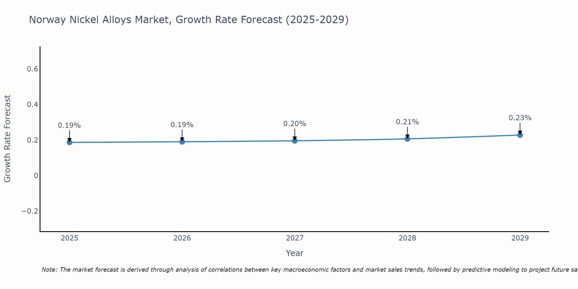 Norway Nickel Alloys Market Size Growth Rate