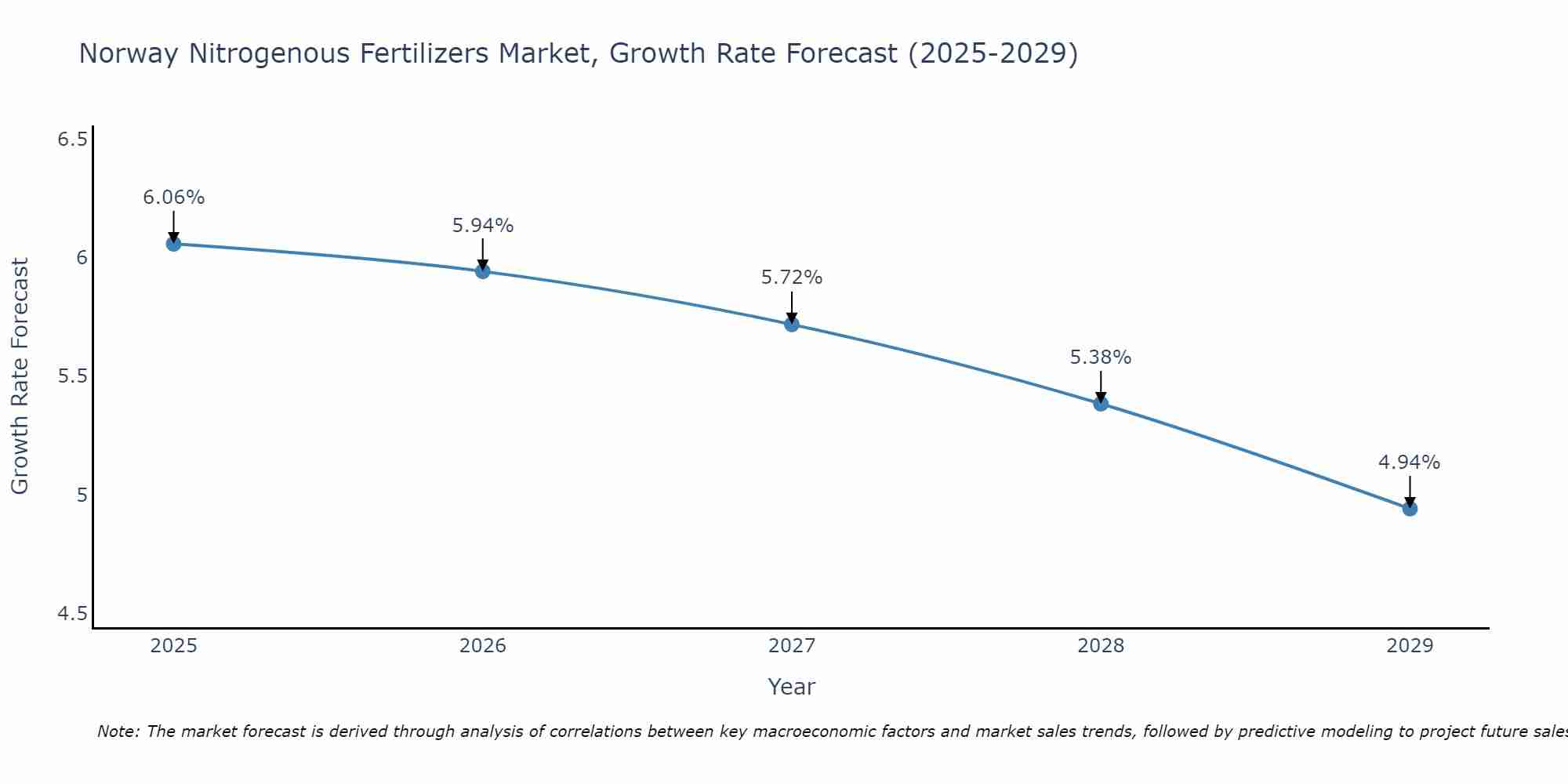 Norway Nitrogenous Fertilizers Market Growth Rate