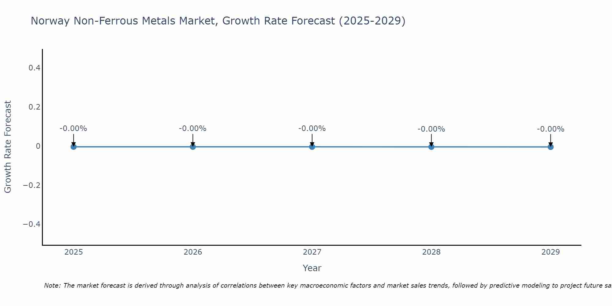 Norway Non-Ferrous Metals Market Size Growth Rate