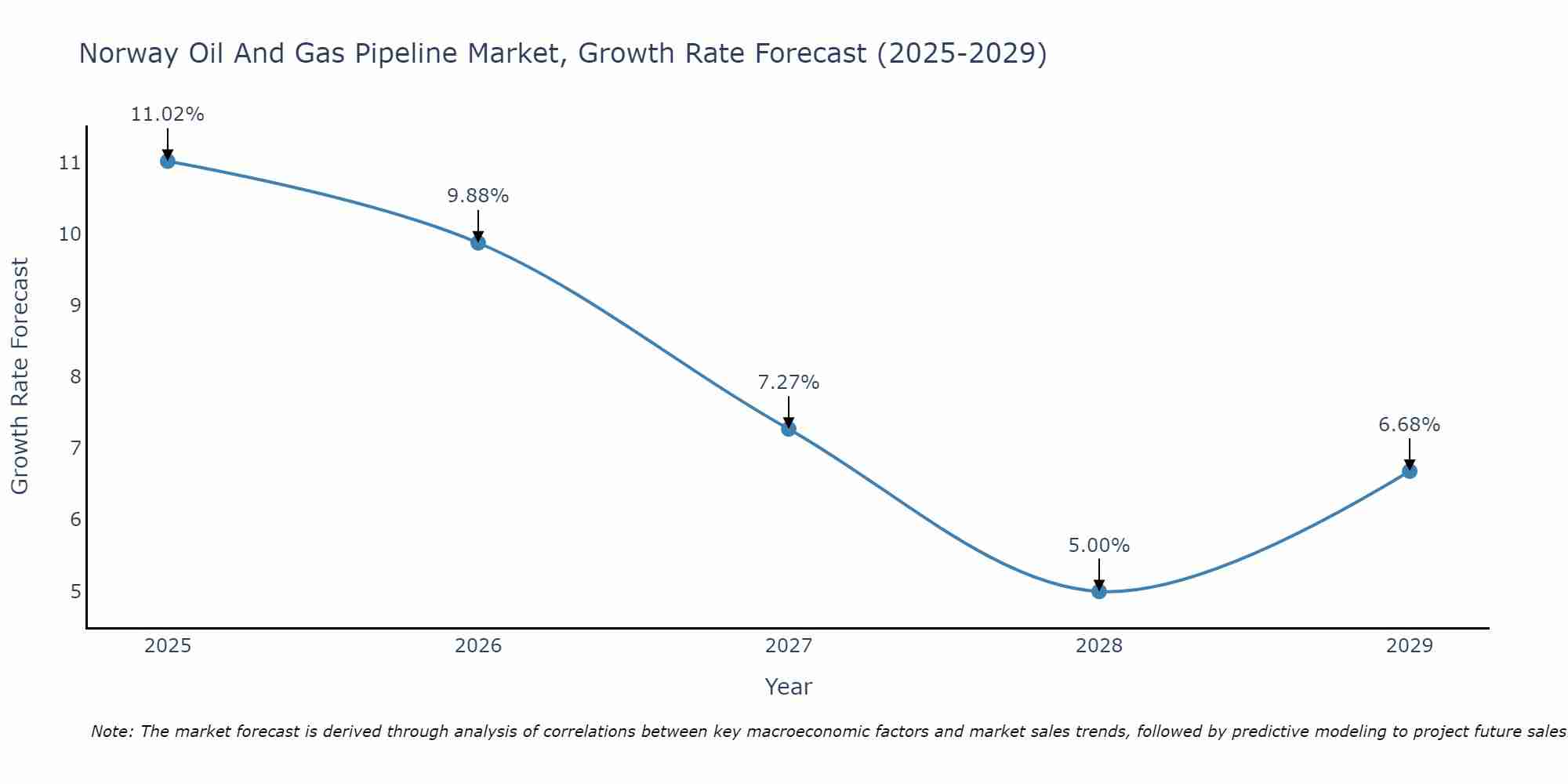 Norway Oil And Gas Pipeline Market Growth Rate