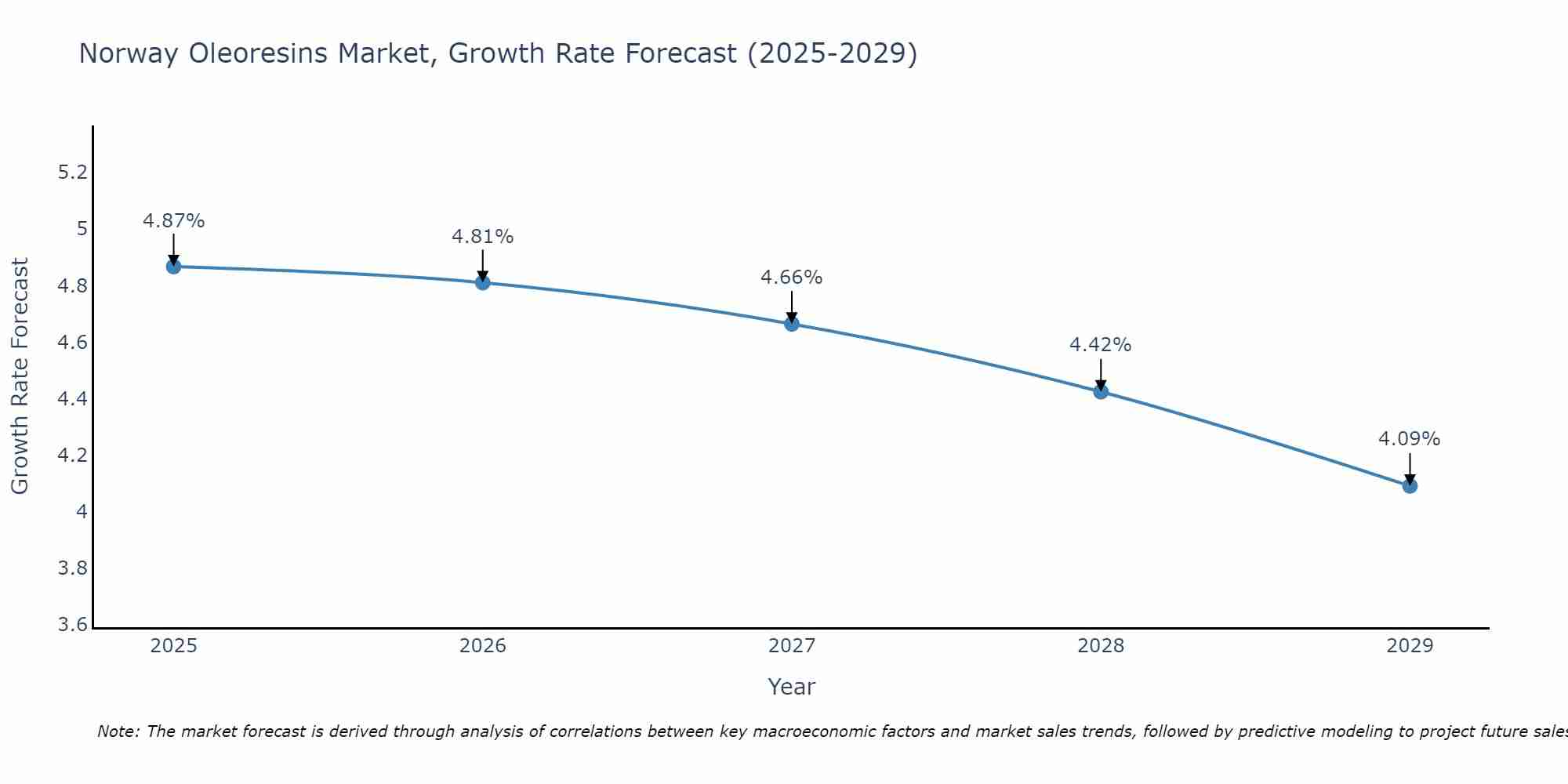 Norway Oleoresins Market Growth Rate