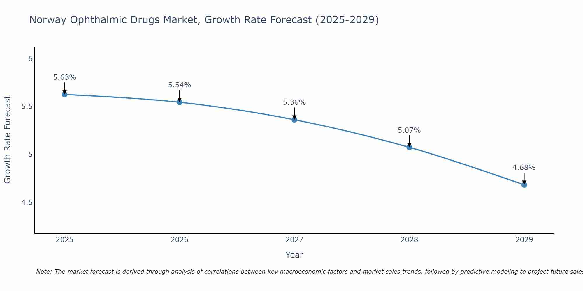 Norway Ophthalmic Drugs Market Growth Rate