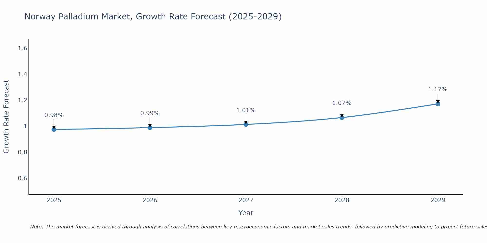 Norway Palladium Market Size Growth Rate