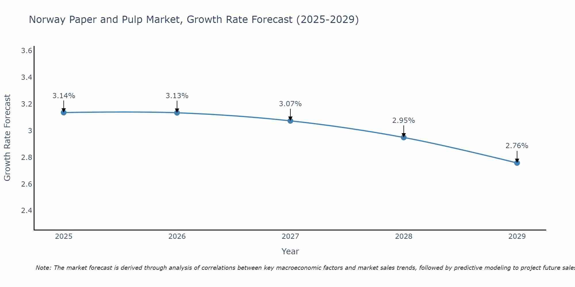 Norway Paper and Pulp Market Growth Rate