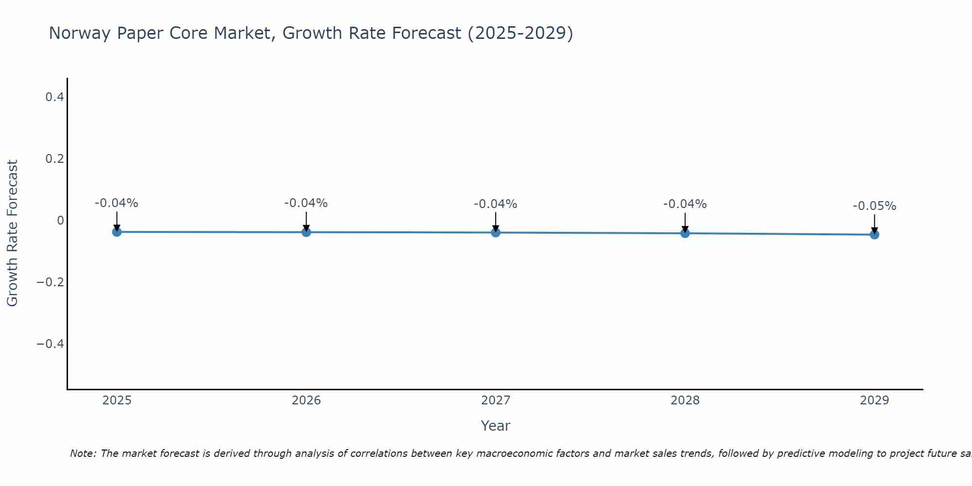 Norway Paper Core Market Growth Rate