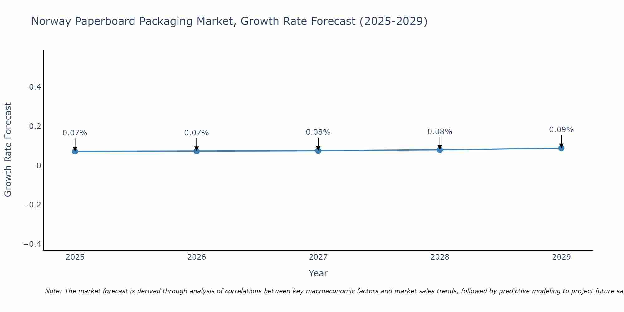 Norway Paperboard Packaging Market Growth Rate