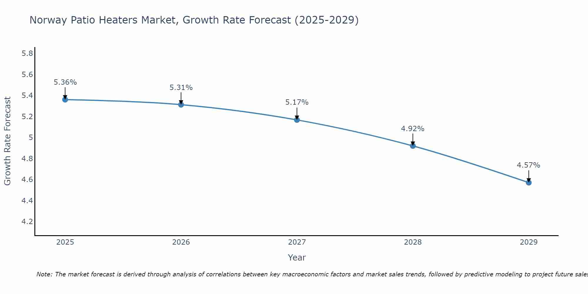 Norway Patio Heaters Market Growth Rate