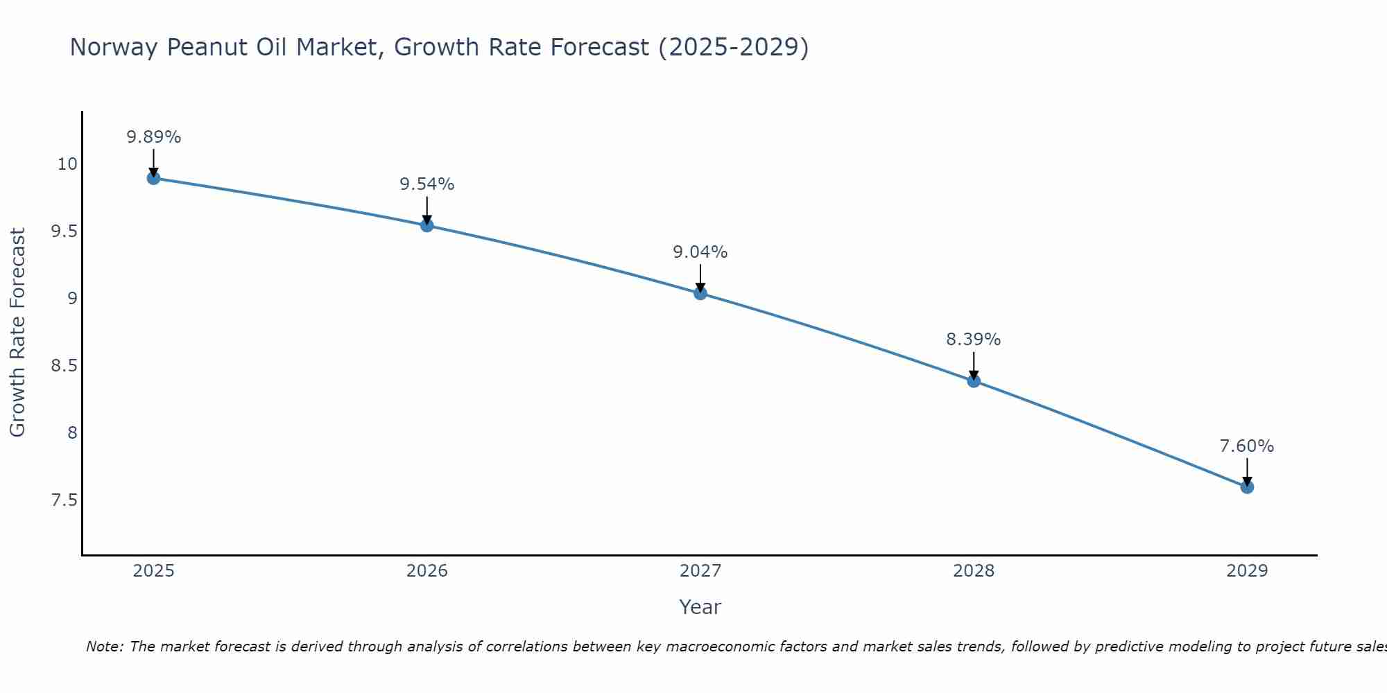 Norway Peanut Oil Market Growth Rate