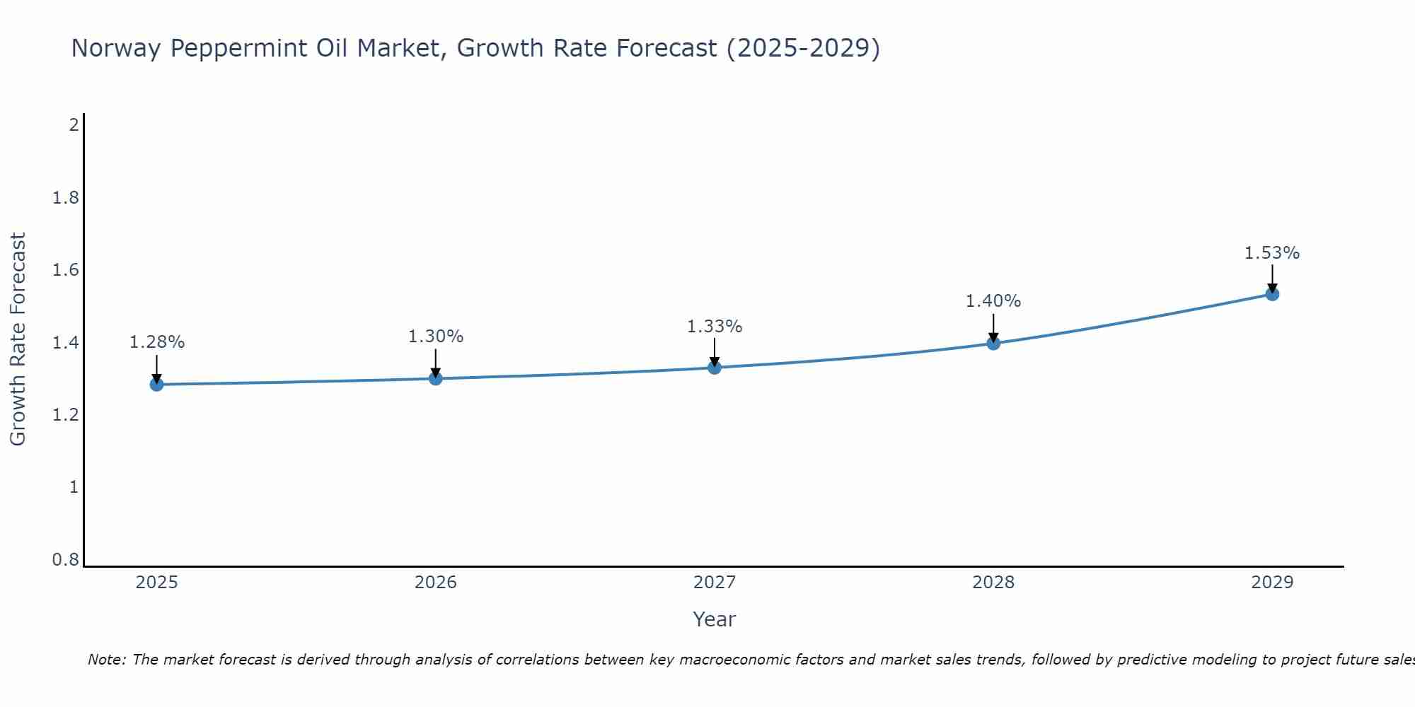 Norway Peppermint Oil Market Growth Rate