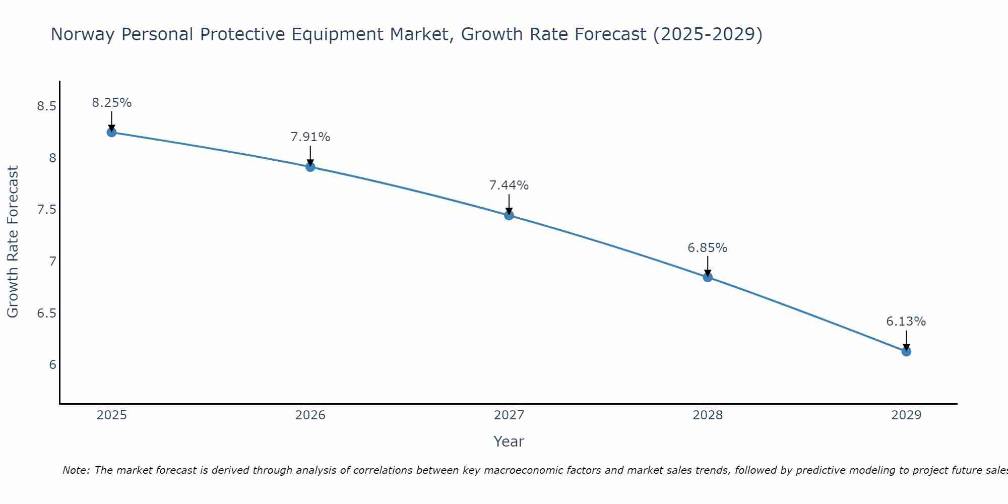 Norway Personal Protective Equipment Market Growth Rate
