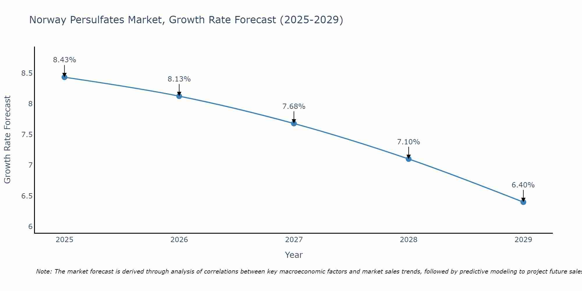 Norway Persulfates Market Growth Rate