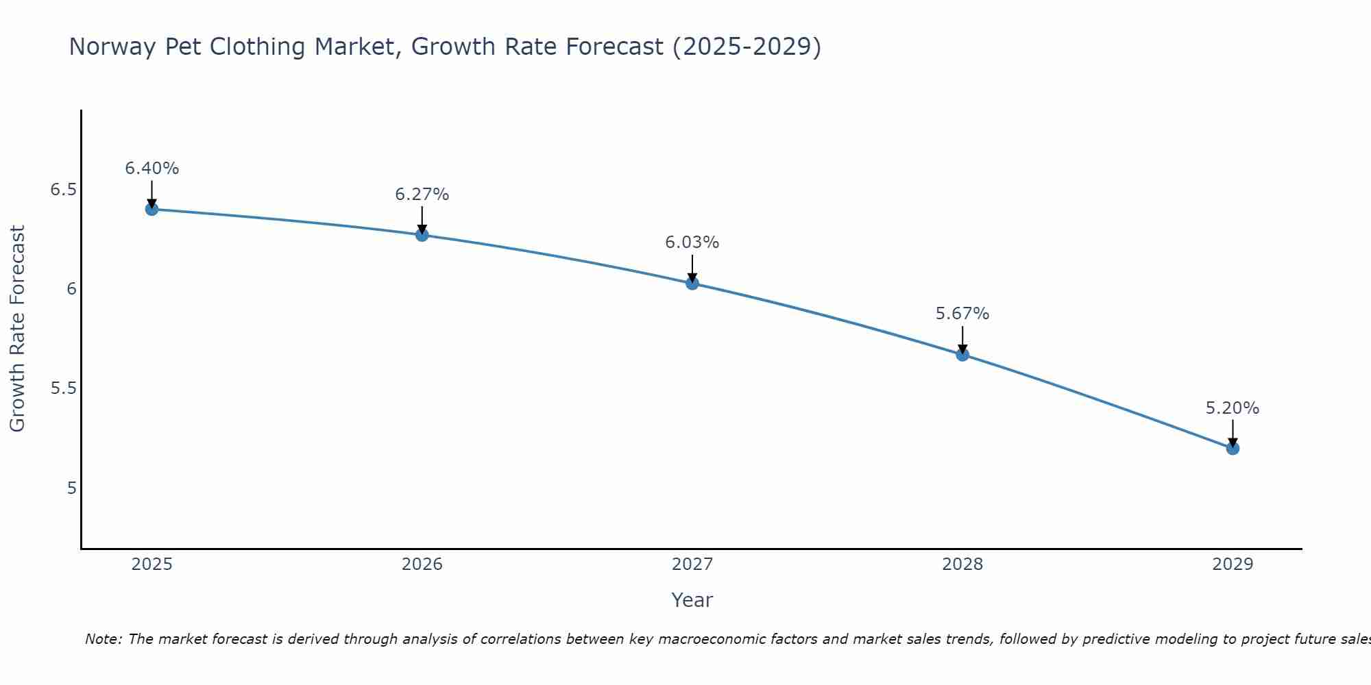 Norway Pet Clothing Market Growth Rate