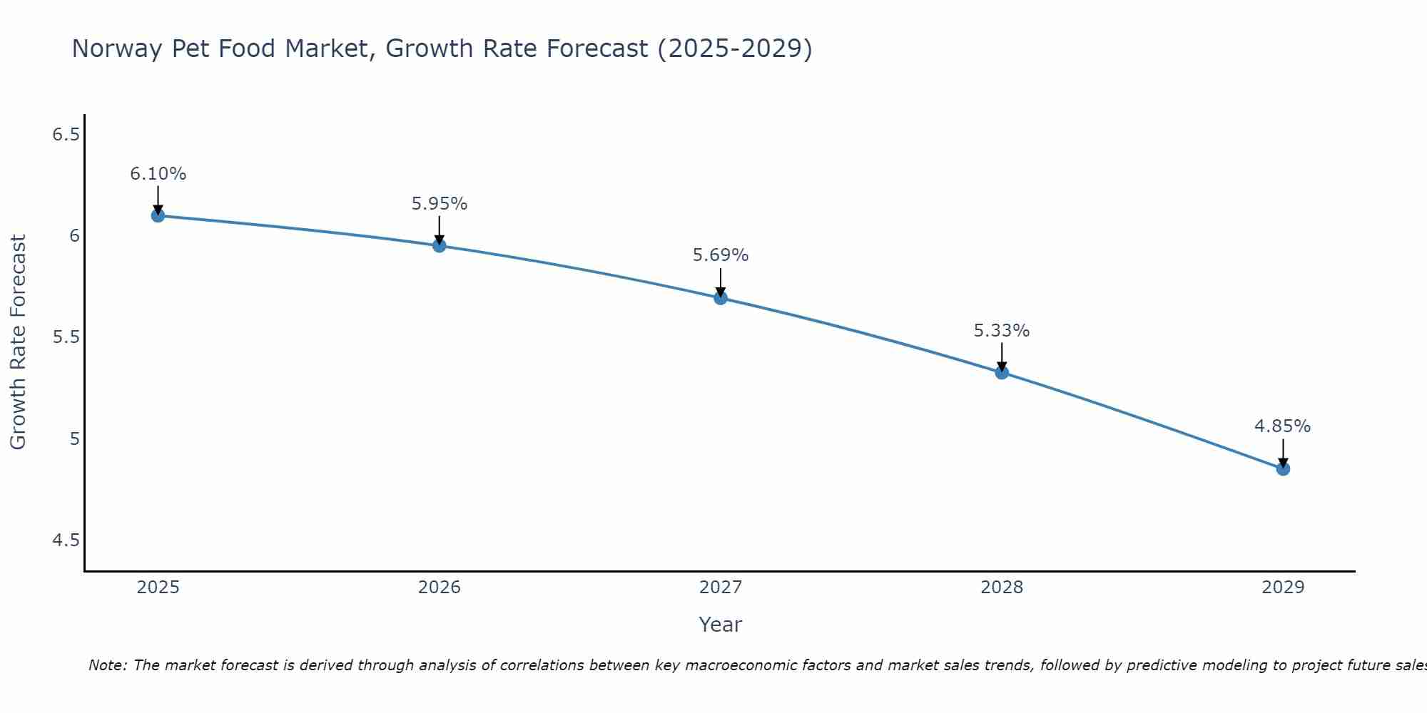 Norway Pet Food Market Growth Rate