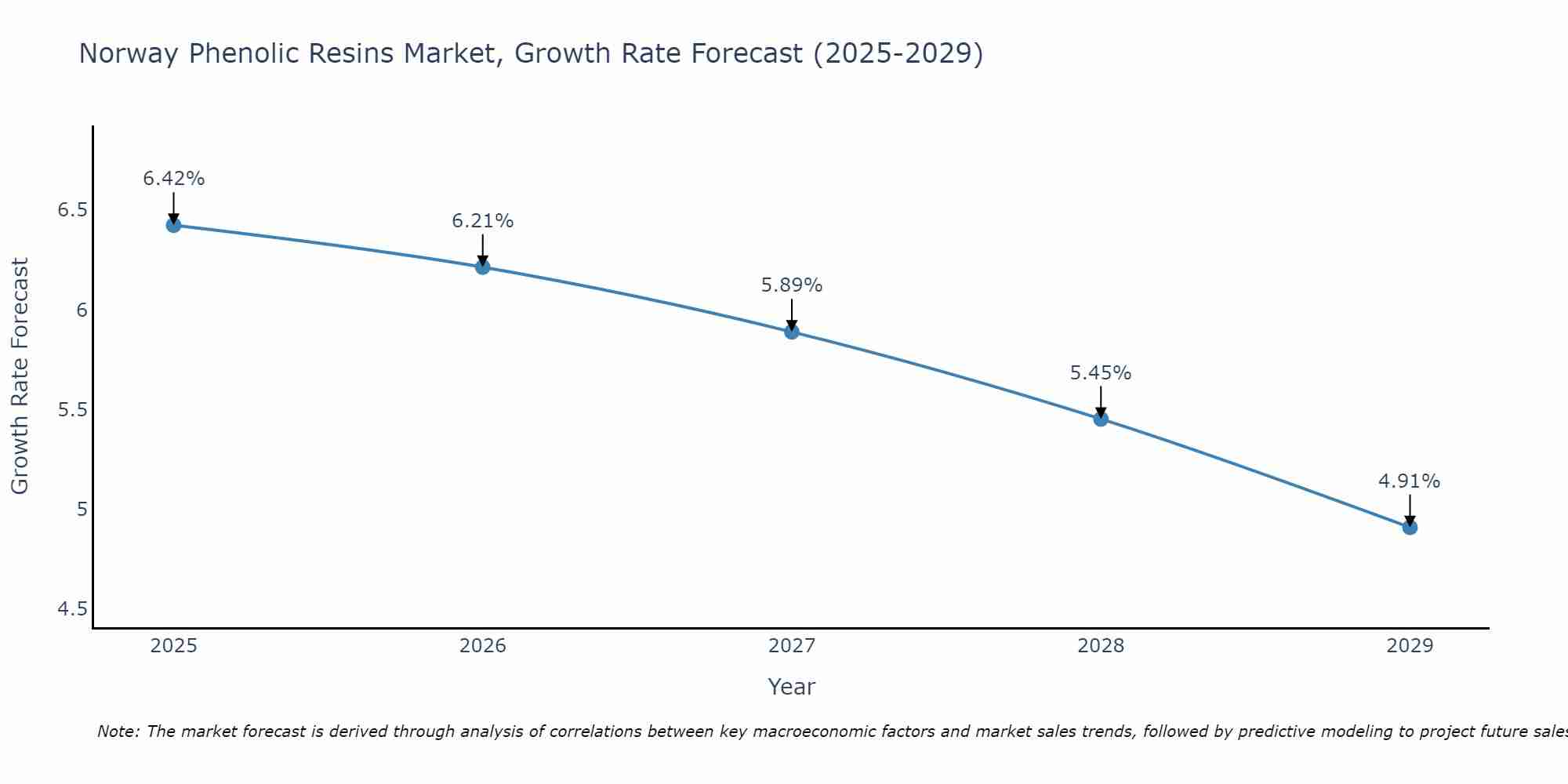 Norway Phenolic Resins Market Size Growth Rate
