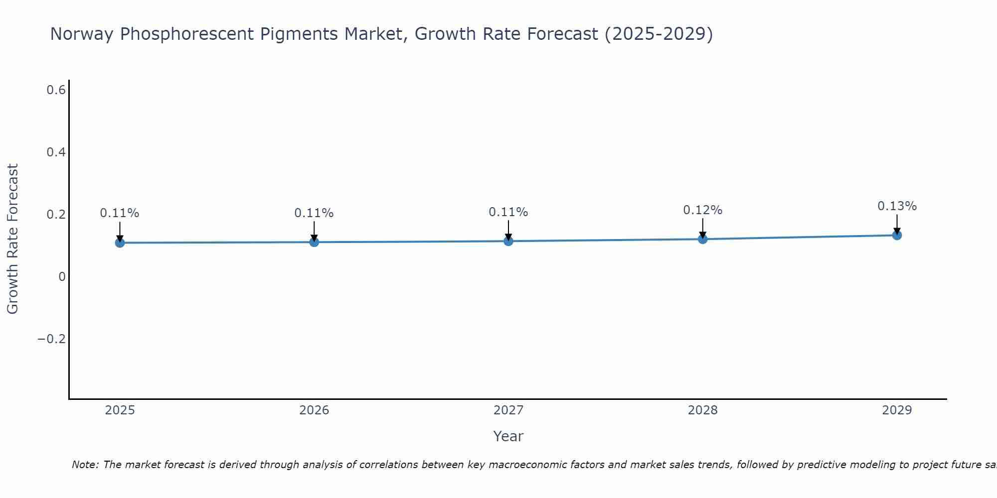 Norway Phosphorescent Pigments Market Growth Rate