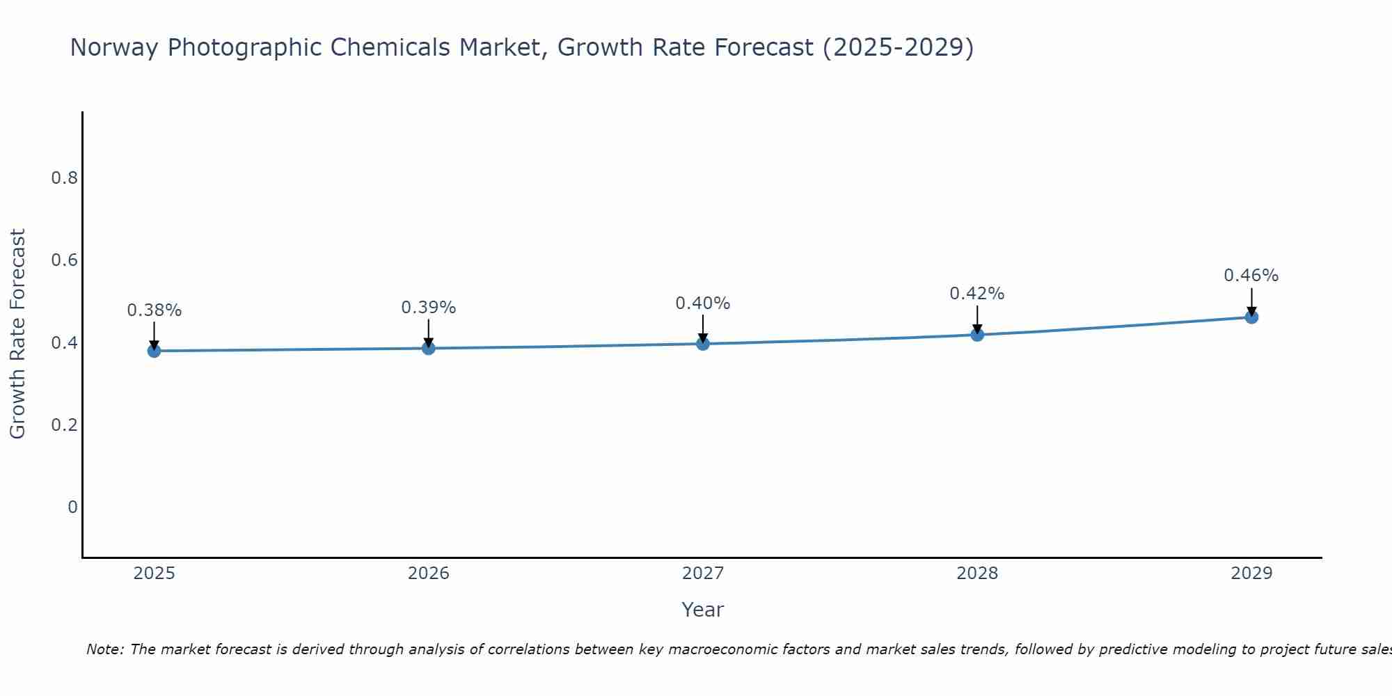Norway Photographic Chemicals Market Growth Rate