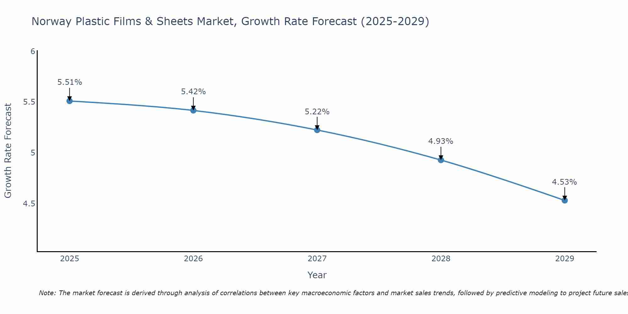 Norway Plastic Films & Sheets Market Growth Rate