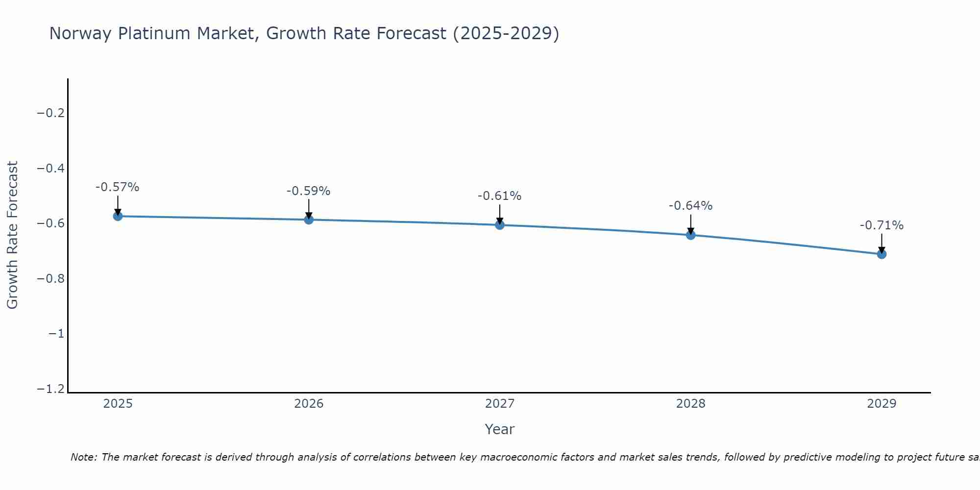 Norway Platinum Market Size Growth Rate