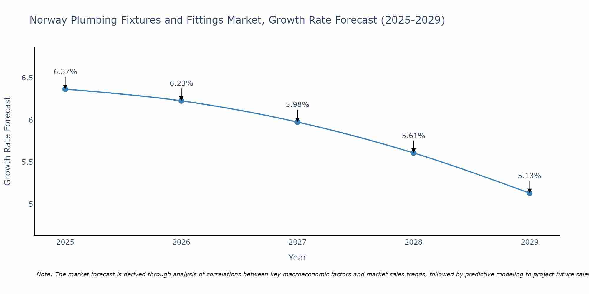 Norway Plumbing Fixtures and Fittings Market Growth Rate