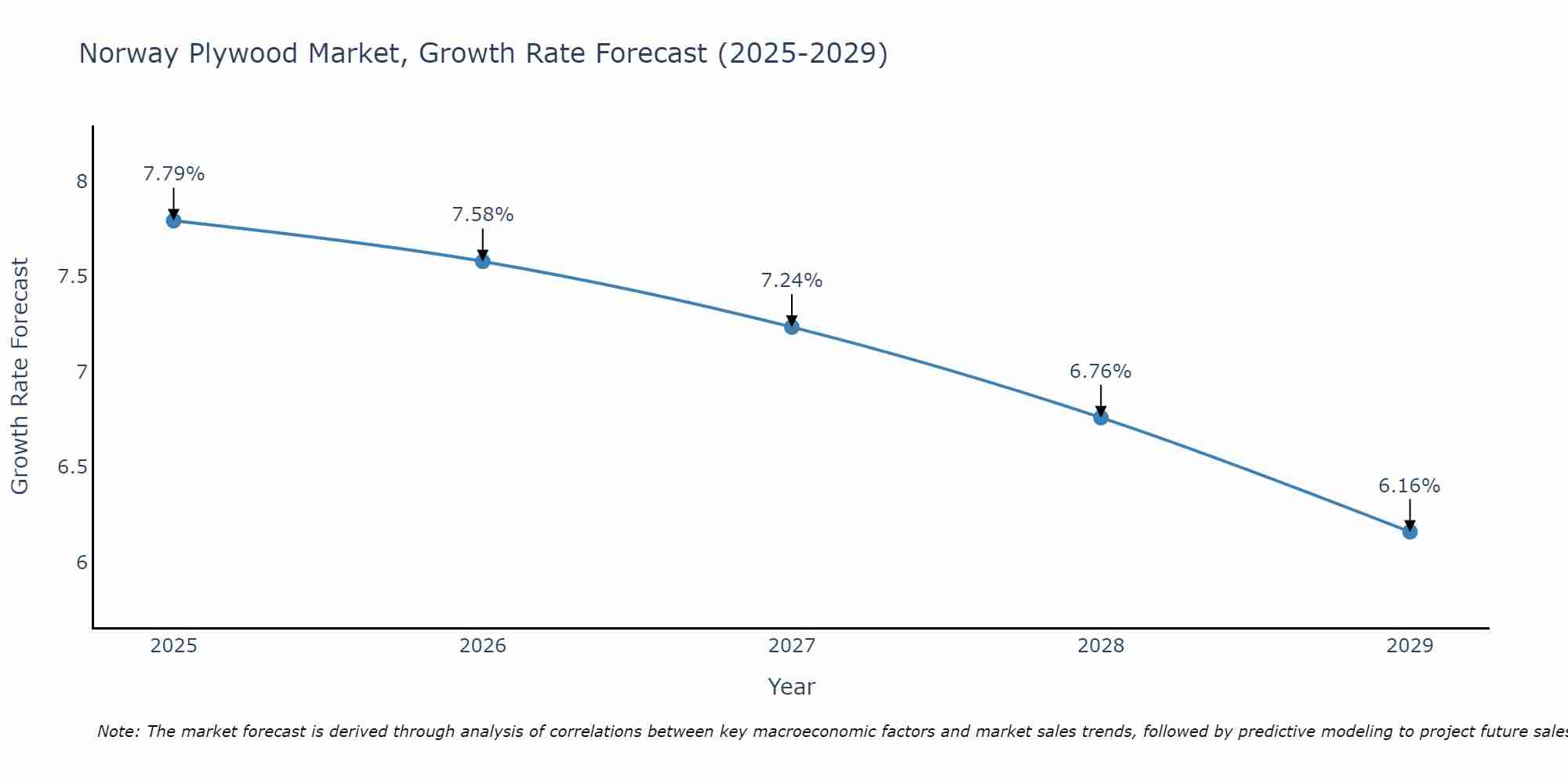 Norway Plywood Market Size Growth Rate