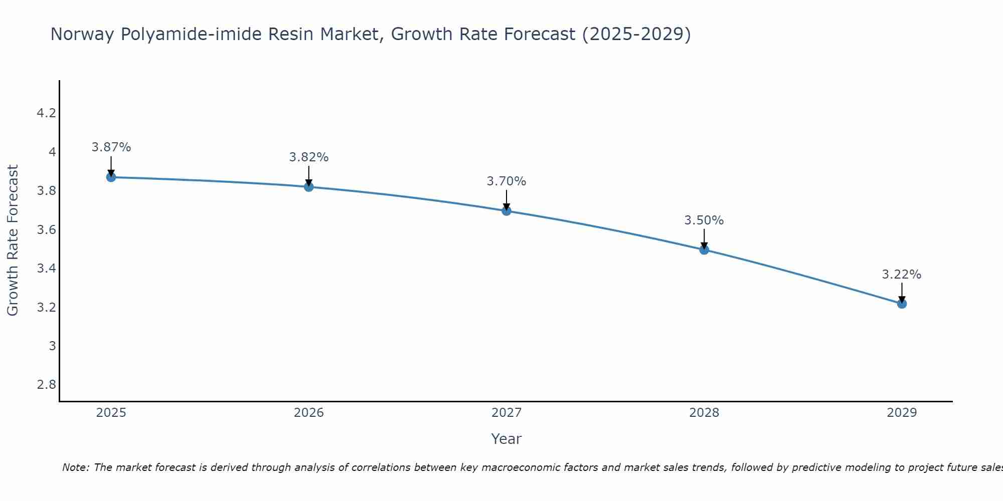 Norway Polyamide-imide Resin Market Growth Rate