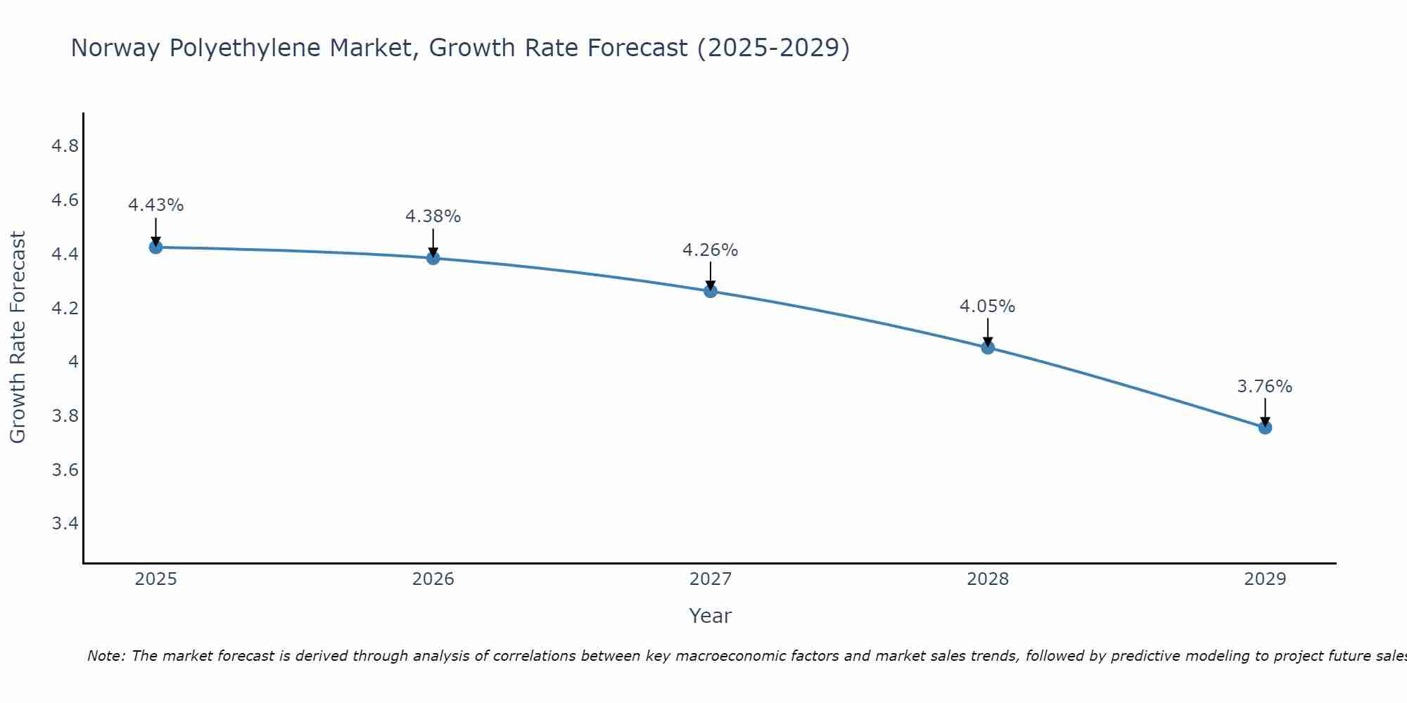 Norway Polyethylene Market Growth Rate