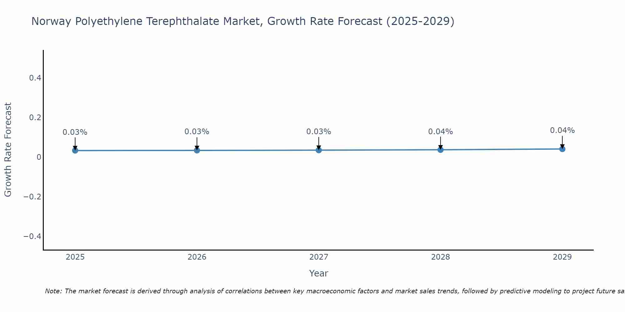Norway Polyethylene Terephthalate Market Size Growth Rate