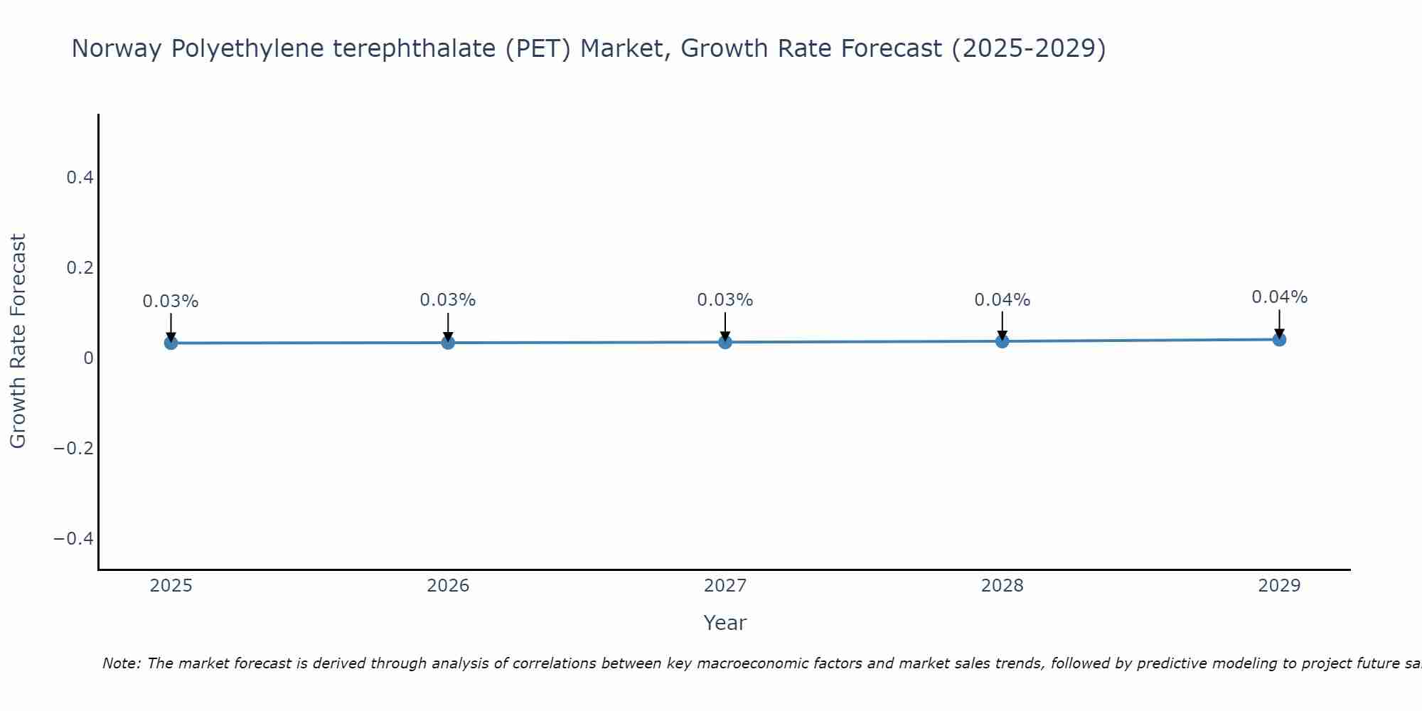 Norway Polyethylene terephthalate (PET) Market Size Growth Rate