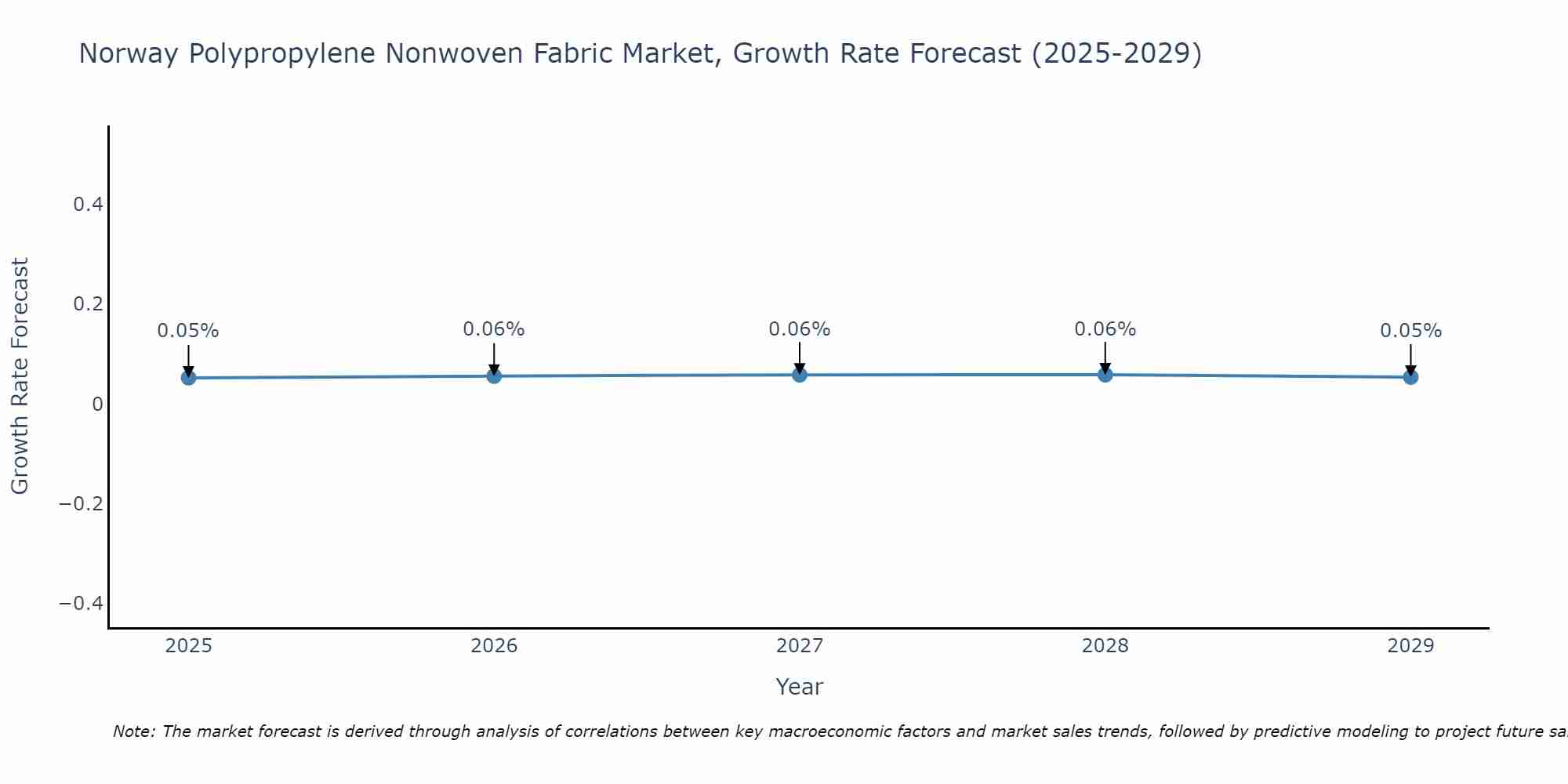 Norway Polypropylene Nonwoven Fabric Market Growth Rate
