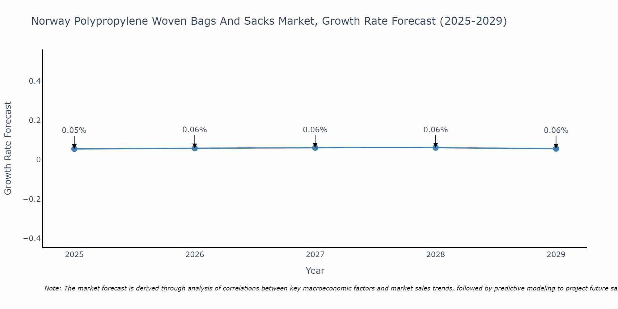 Norway Polypropylene Woven Bags And Sacks Market Growth Rate