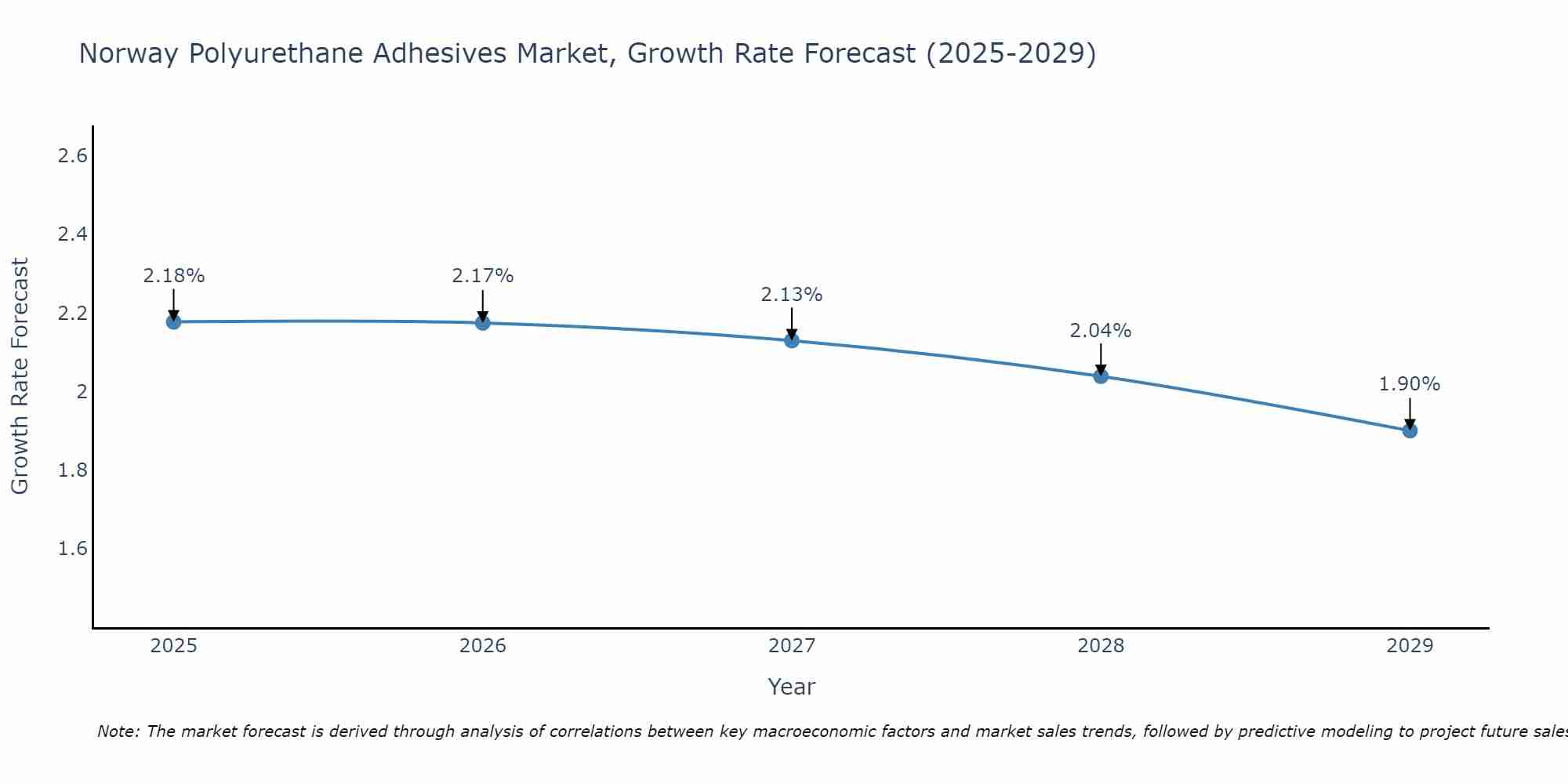 Norway Polyurethane Adhesives Market Growth Rate