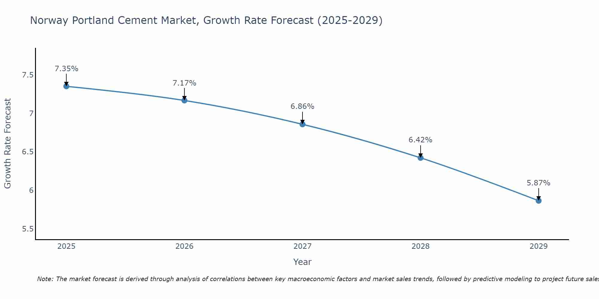 Norway Portland Cement Market Growth Rate