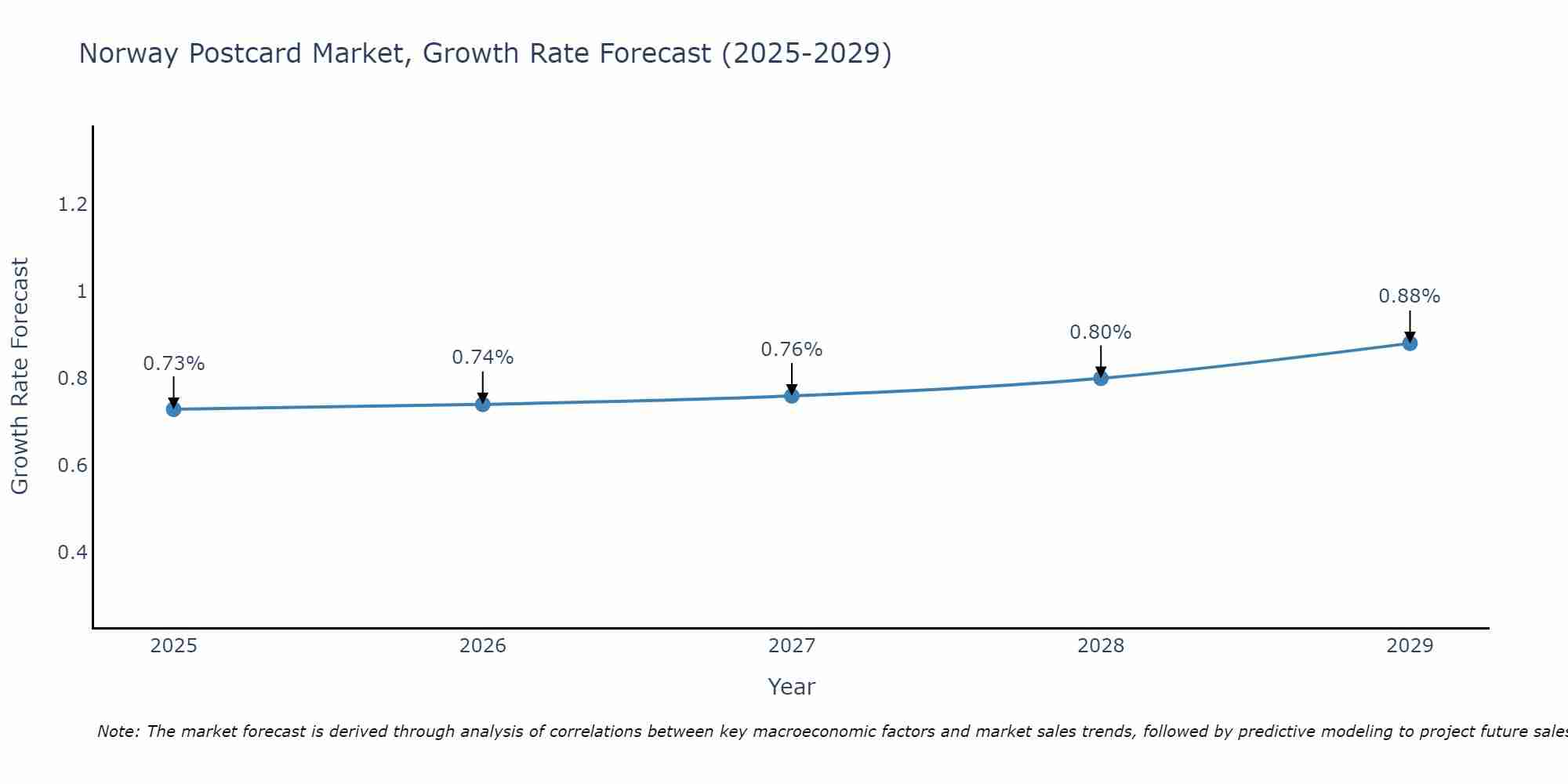 Norway Postcard Market Growth Rate