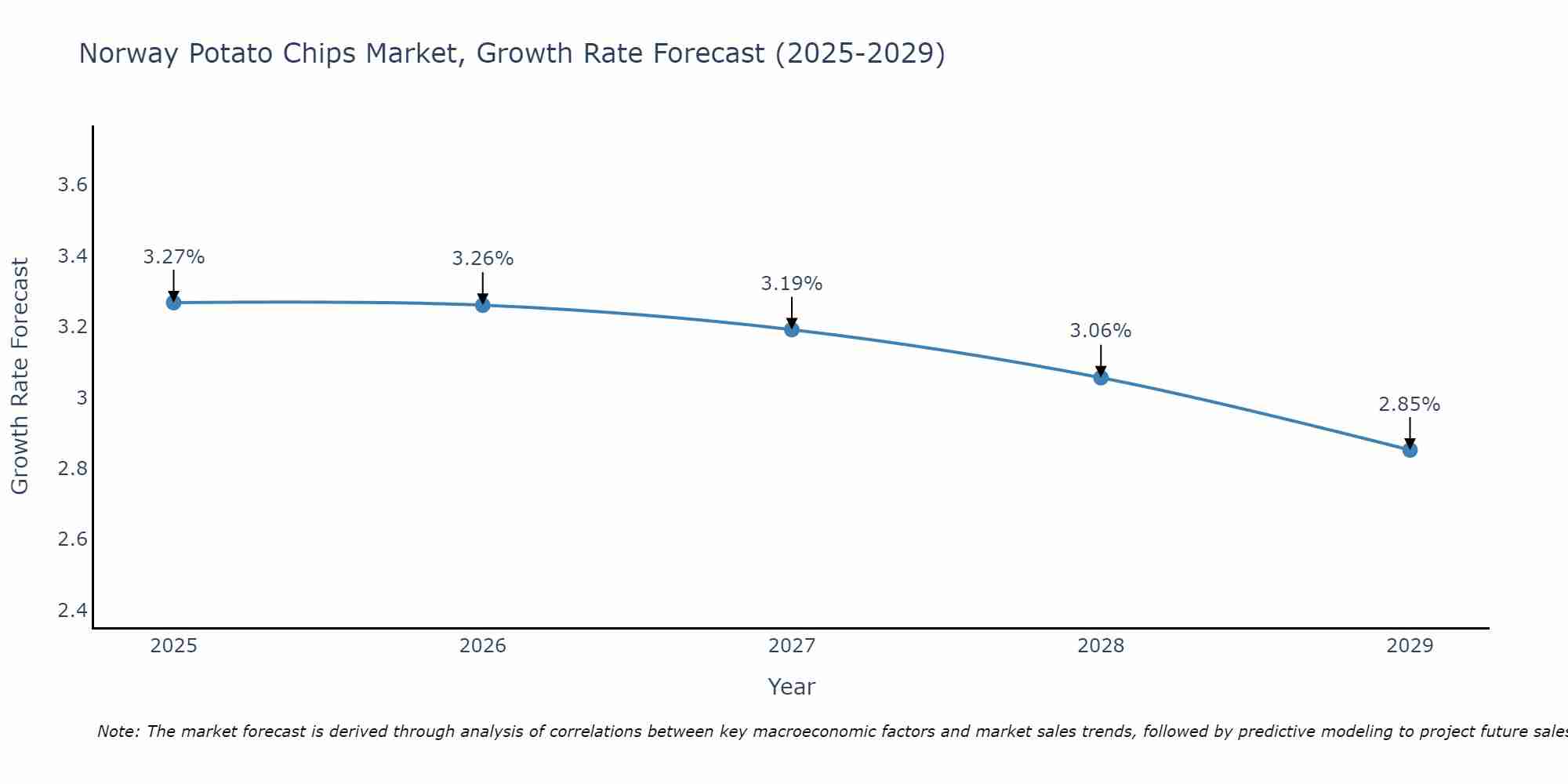 Norway Potato Chips Market Growth Rate