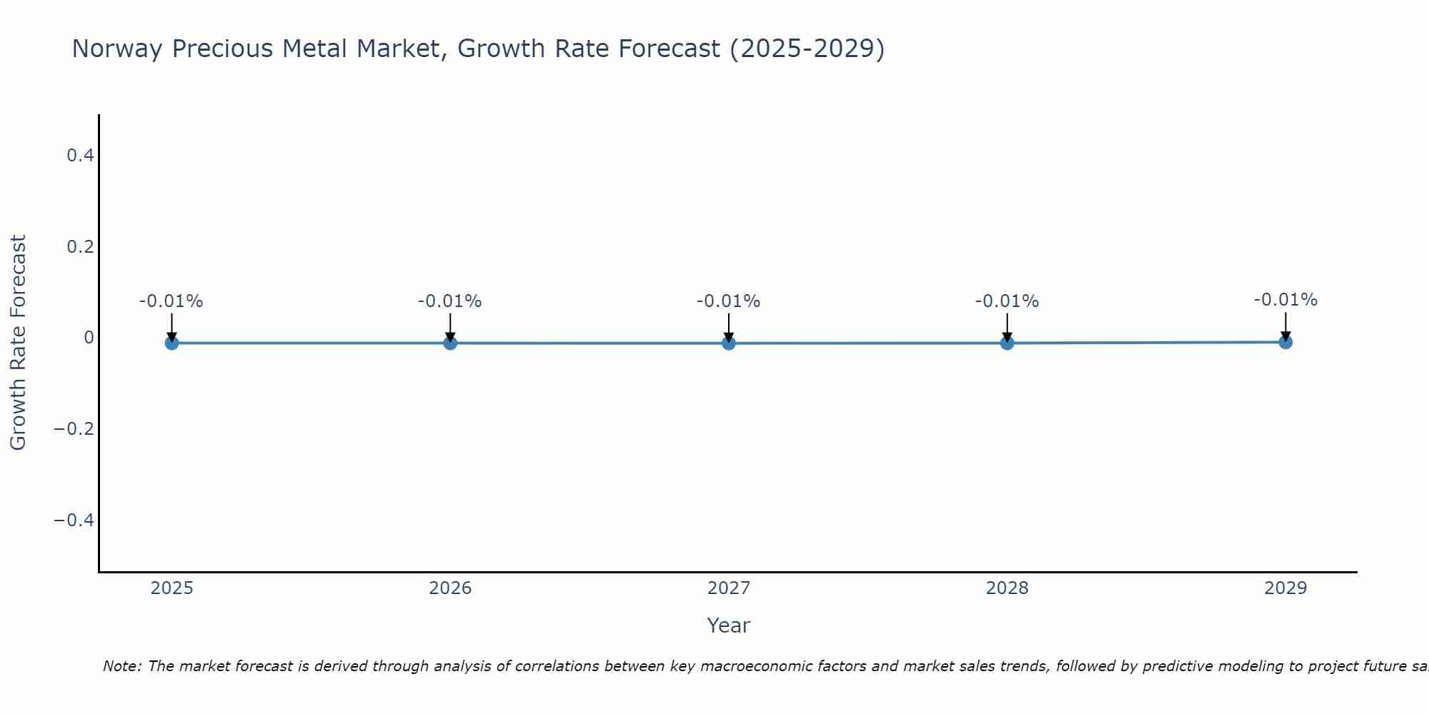 Norway Precious Metal Market Size Growth Rate