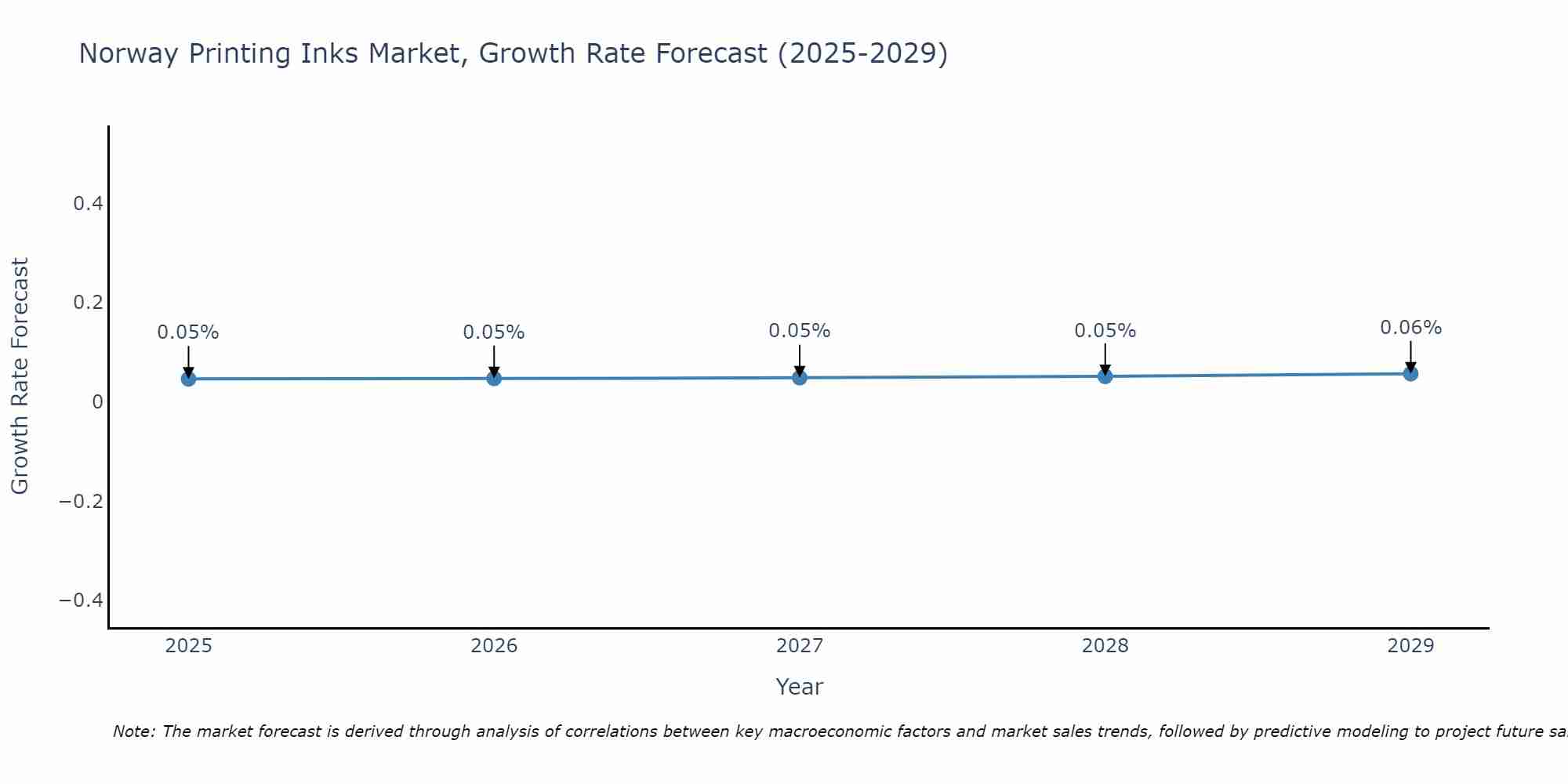Norway Printing Inks Market Growth Rate